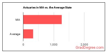Actuaries in Massachusetts vs. the average state