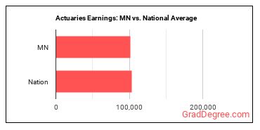 Actuaries earnings in Minnesota vs. the national average