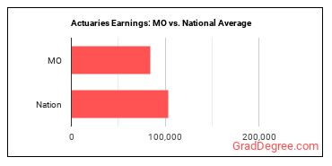 Actuaries earnings in Missouri vs. the national average