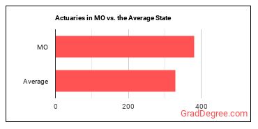 Actuaries in Missouri vs. the average state