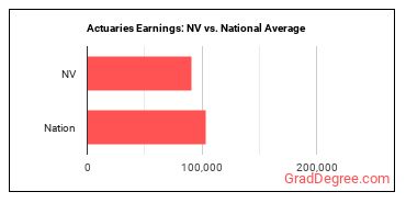 Actuaries earnings in Nevada vs. the national average