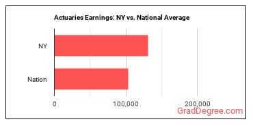 Actuaries earnings in New York vs. the national average