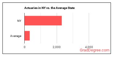 Actuaries in New York vs. the average state