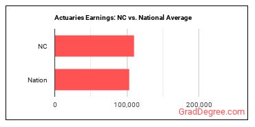 Actuaries earnings in North Carolina vs. the national average