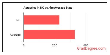 Actuaries in North Carolina vs. the average state