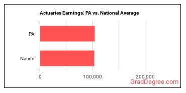 Actuaries earnings in Pennsylvania vs. the national average