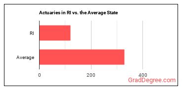 Actuaries in Rhode Island vs. the average state