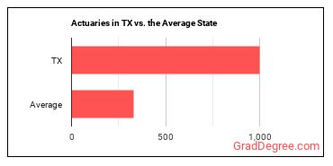 Actuaries in Texas vs. the average state