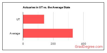Actuaries in Utah vs. the average state