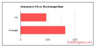 Actuaries in Virginia vs. the average state