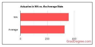 Actuaries in Washington vs. the average state