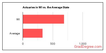 Actuaries in Wisconsin vs. the average state