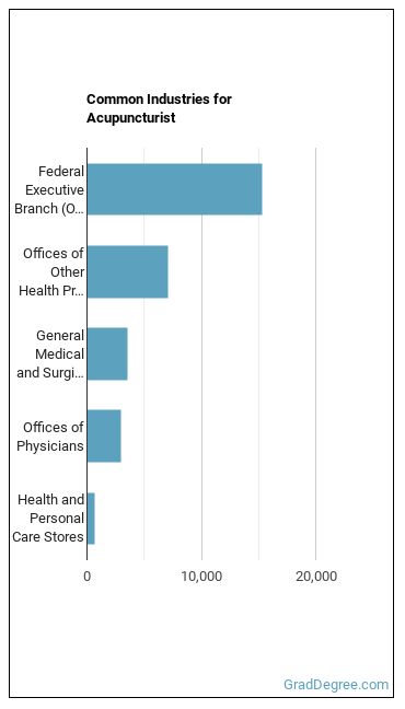 Acupuncturists industries