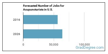 Forecasted number of jobs for Acupuncturists