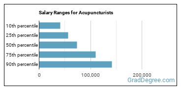 Salary ranges for Acupuncturists