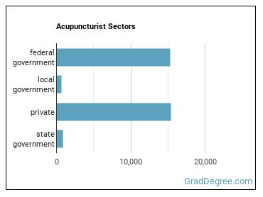 Acupuncturists sectors