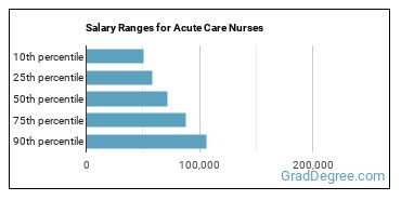 Salary ranges for Acute Care Nurses