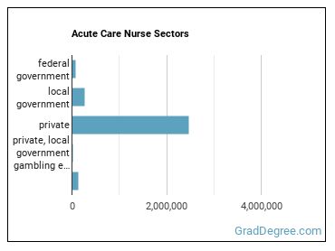 Acute Care Nurses sectors