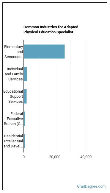 Adapted Physical Education Specialists industries