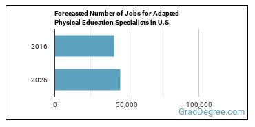 Forecasted number of jobs for Adapted Physical Education Specialists