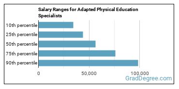 Salary ranges for Adapted Physical Education Specialists