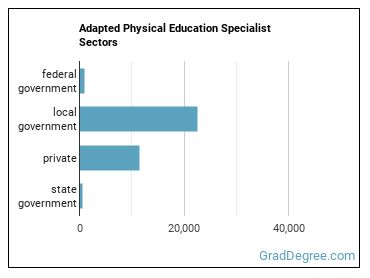 Adapted Physical Education Specialists sectors
