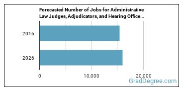 Forecasted number of jobs for Administrative Law Judges, Adjudicators, and Hearing Officers