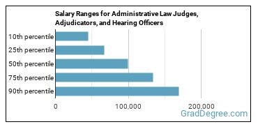 Salary ranges for Administrative Law Judges, Adjudicators, and Hearing Officers