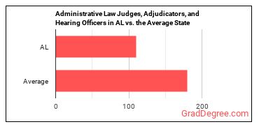 Administrative Law Judges, Adjudicators, and Hearing Officers in Alabama vs. the average state