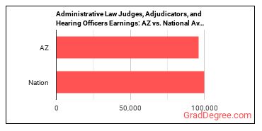 Administrative Law Judges, Adjudicators, and Hearing Officers earnings in Arizona vs. the national average