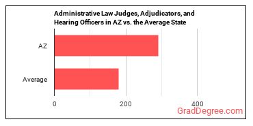 Administrative Law Judges, Adjudicators, and Hearing Officers in Arizona vs. the average state