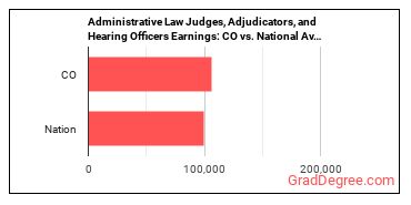 Administrative Law Judges, Adjudicators, and Hearing Officers earnings in Colorado vs. the national average