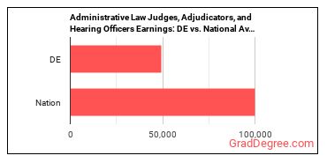 Administrative Law Judges, Adjudicators, and Hearing Officers earnings in Delaware vs. the national average