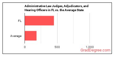 Administrative Law Judges, Adjudicators, and Hearing Officers in Florida vs. the average state