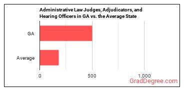 Administrative Law Judges, Adjudicators, and Hearing Officers in Georgia vs. the average state