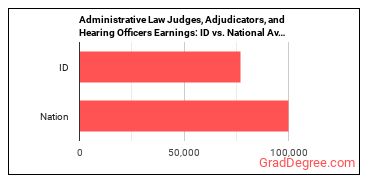 Administrative Law Judges, Adjudicators, and Hearing Officers earnings in Idaho vs. the national average