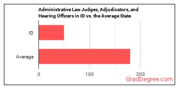 Administrative Law Judges, Adjudicators, and Hearing Officers in Idaho vs. the average state