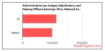 Administrative Law Judges, Adjudicators, and Hearing Officers earnings in Indiana vs. the national average