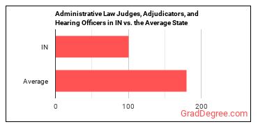 Administrative Law Judges, Adjudicators, and Hearing Officers in Indiana vs. the average state