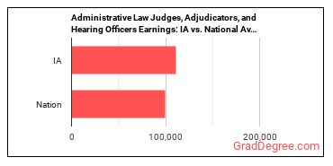 Administrative Law Judges, Adjudicators, and Hearing Officers earnings in Iowa vs. the national average