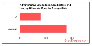 Administrative Law Judges, Adjudicators, and Hearing Officers in Iowa vs. the average state