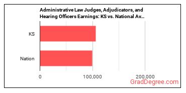 Administrative Law Judges, Adjudicators, and Hearing Officers earnings in Kansas vs. the national average