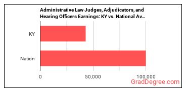 Administrative Law Judges, Adjudicators, and Hearing Officers earnings in Kentucky vs. the national average
