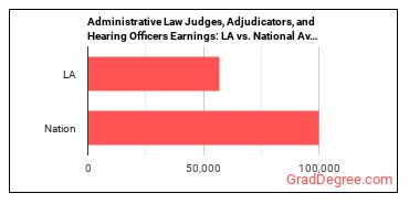 Administrative Law Judges, Adjudicators, and Hearing Officers earnings in Louisiana vs. the national average
