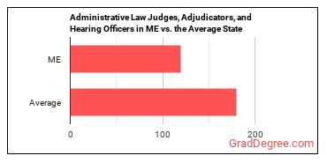 Administrative Law Judges, Adjudicators, and Hearing Officers in Maine vs. the average state