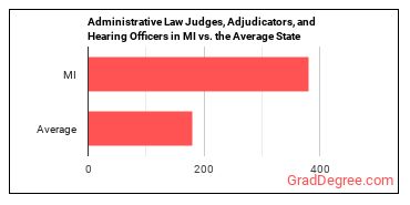 Administrative Law Judges, Adjudicators, and Hearing Officers in Michigan vs. the average state