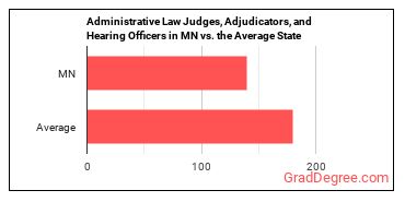Administrative Law Judges, Adjudicators, and Hearing Officers in Minnesota vs. the average state