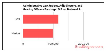 Administrative Law Judges, Adjudicators, and Hearing Officers earnings in Mississippi vs. the national average