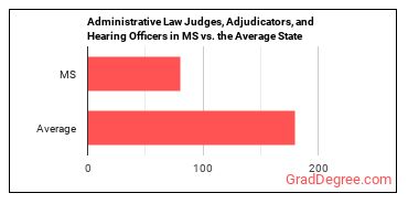 Administrative Law Judges, Adjudicators, and Hearing Officers in Mississippi vs. the average state