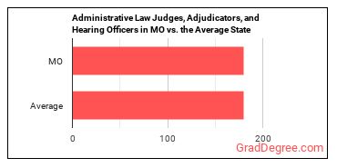 Administrative Law Judges, Adjudicators, and Hearing Officers in Missouri vs. the average state
